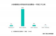 00后大学生消费：适用为先体验世界电动车上位愿